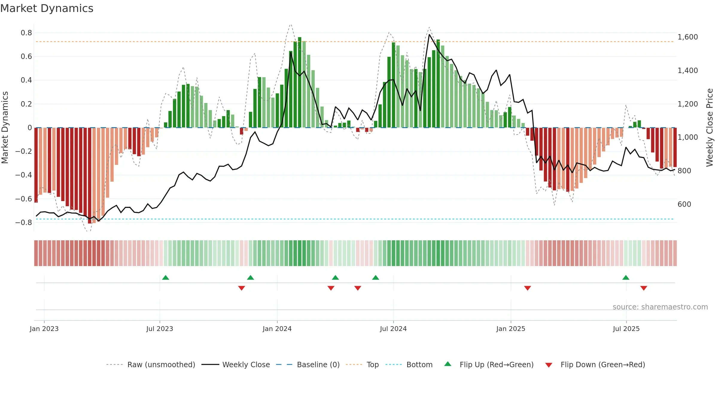ALBERTDAVD weekly Market Dynamics chart, closing 2025-09-15.