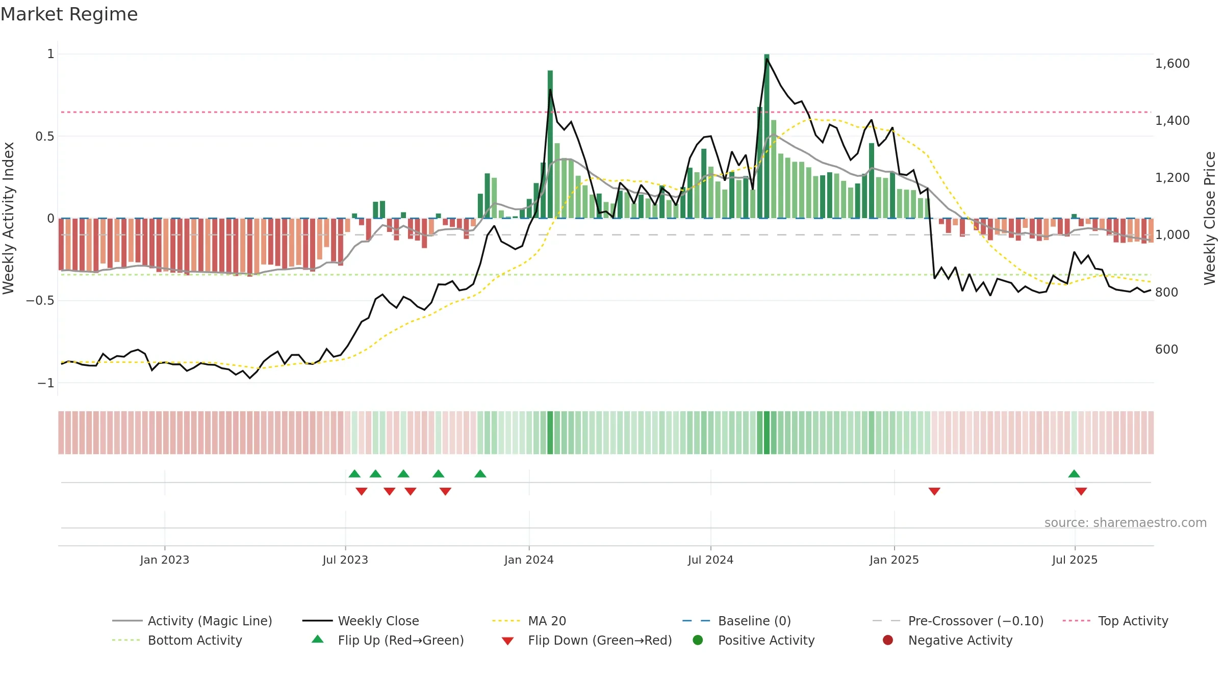 ALBERTDAVD weekly Market Snapshot chart, closing 2025-09-15.