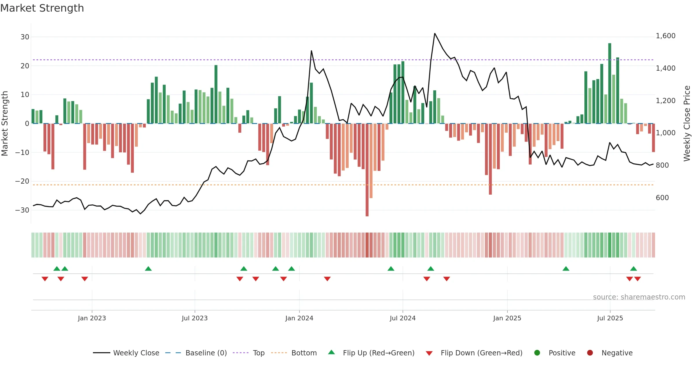 ALBERTDAVD weekly Market Strength chart, closing 2025-09-15.