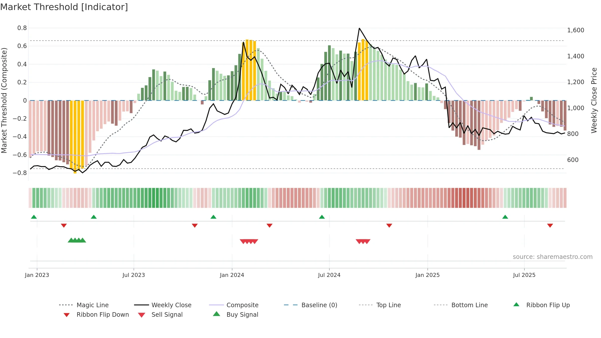 ALBERTDAVD weekly Market Threshold chart, closing 2025-09-15.
