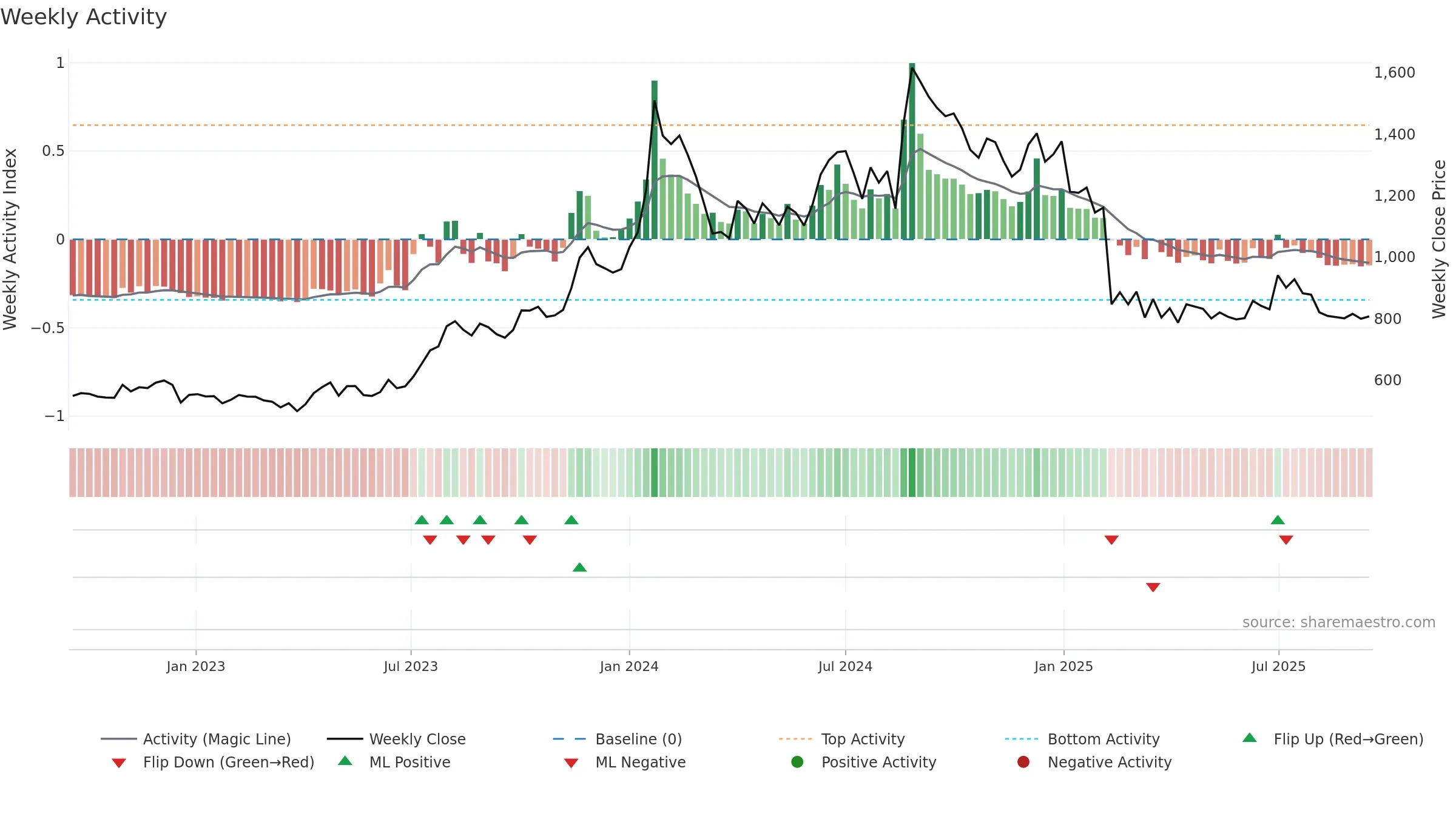 ALBERTDAVD weekly Activity chart, closing 2025-09-15.