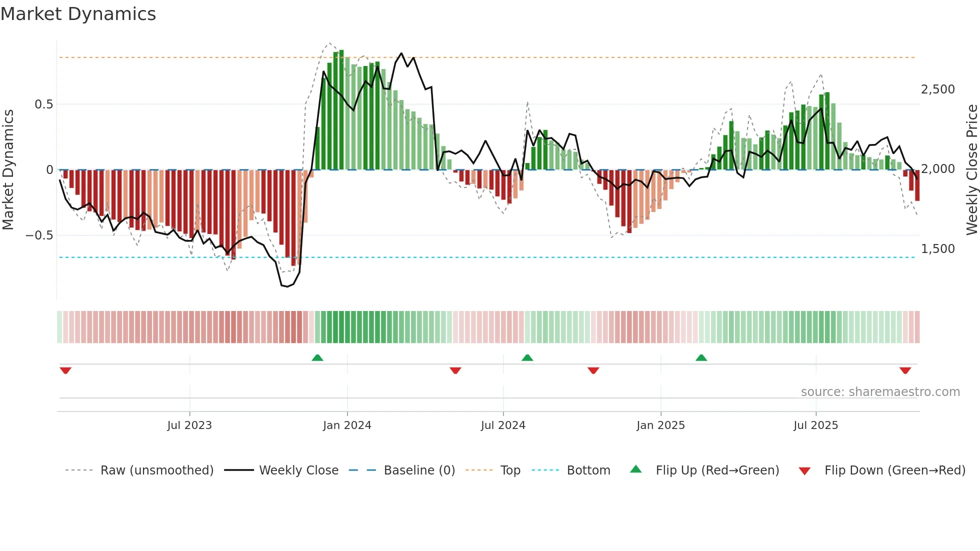 2168 weekly Market Dynamics chart