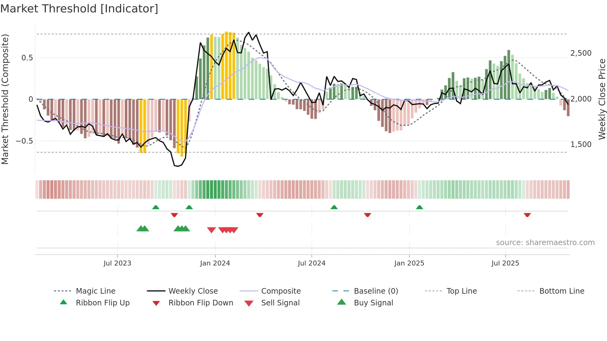 2168 weekly Market Threshold chart