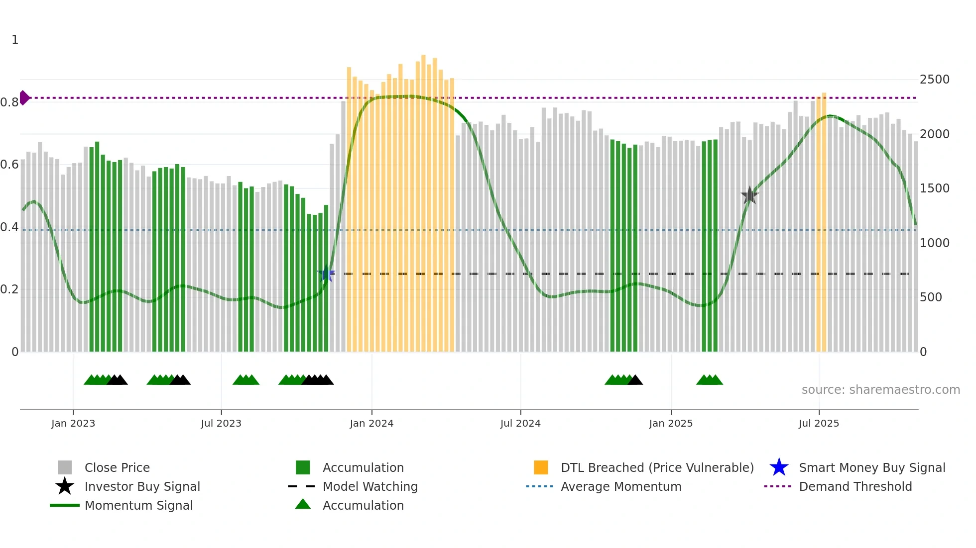 2168 weekly Smart Money chart