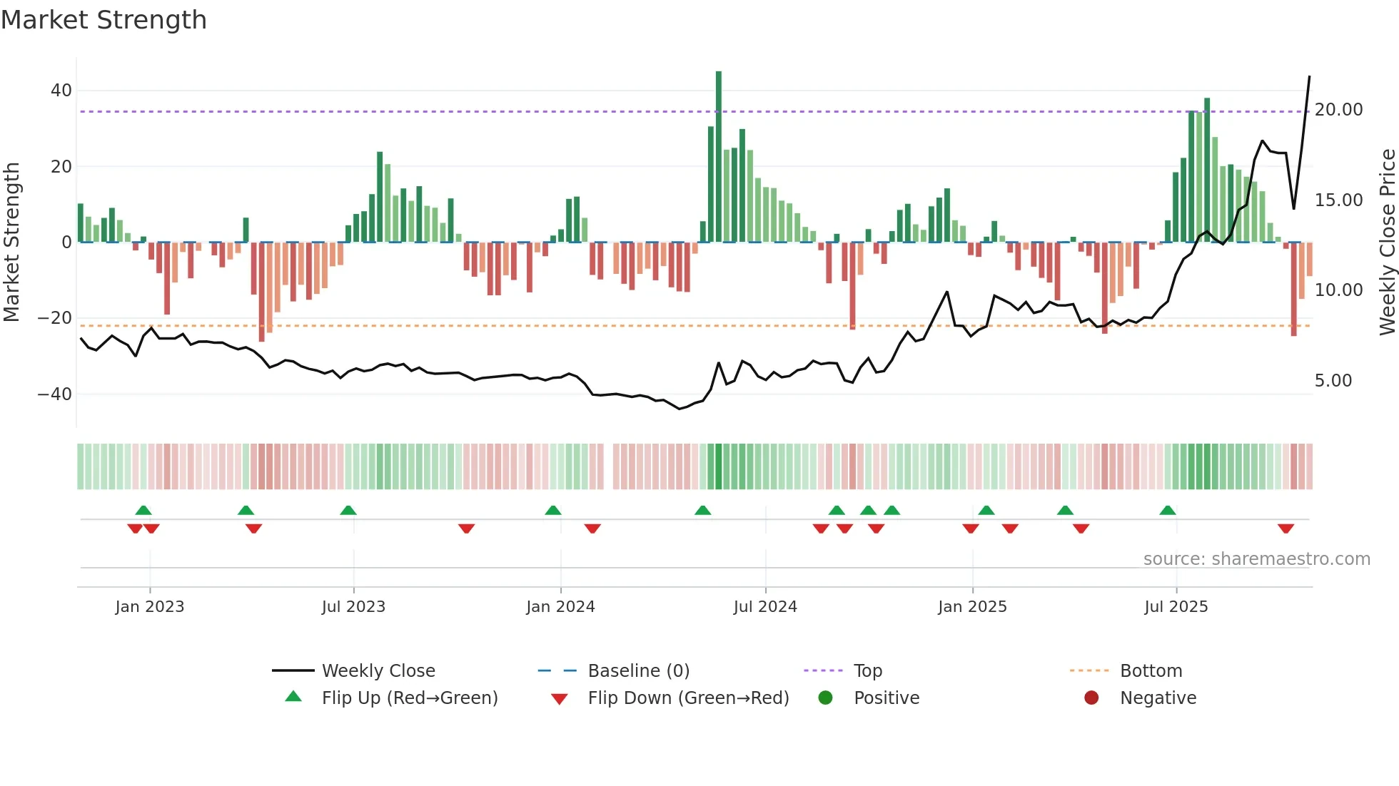 001267 weekly Market Strength chart