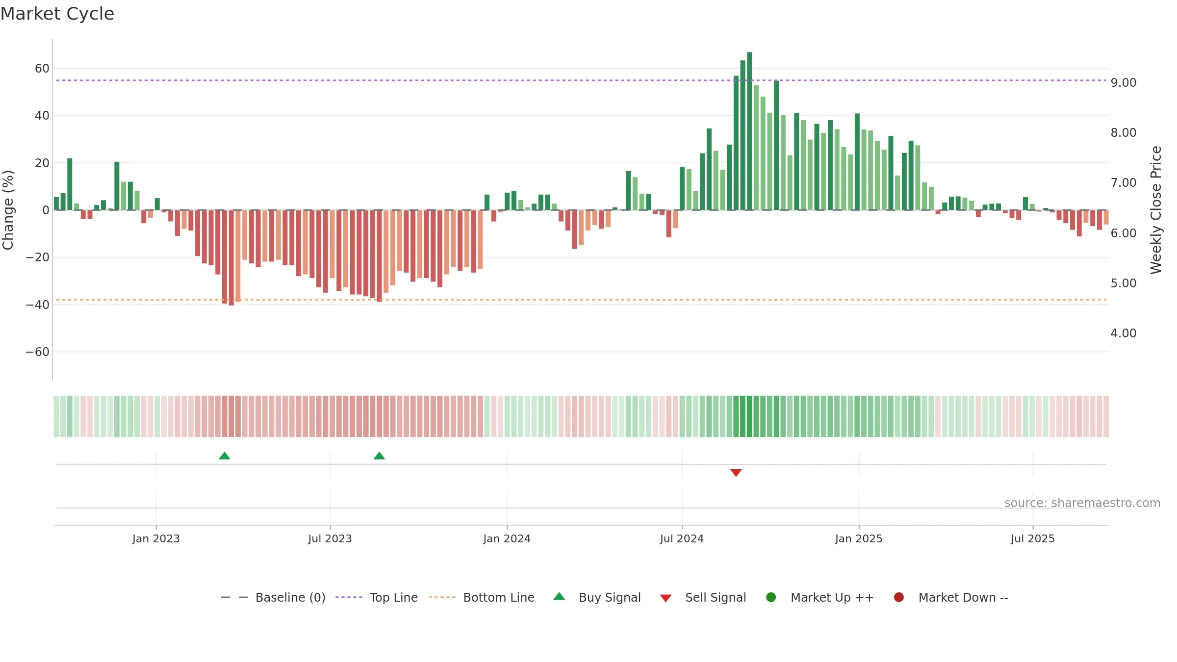 AJOONI weekly Market Cycle chart, closing 2025-09-15.