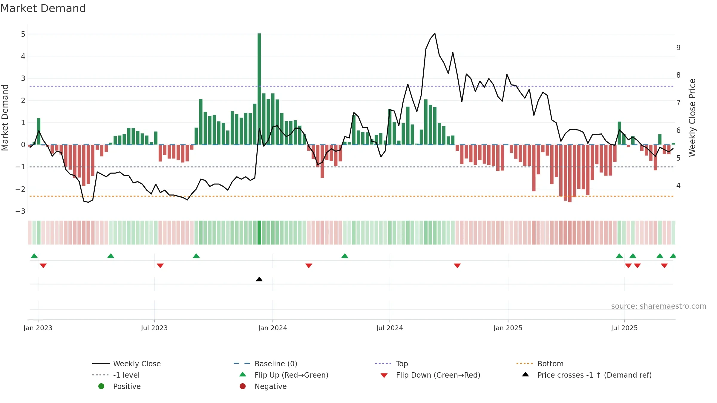 AJOONI weekly Market Demand chart, closing 2025-09-15.