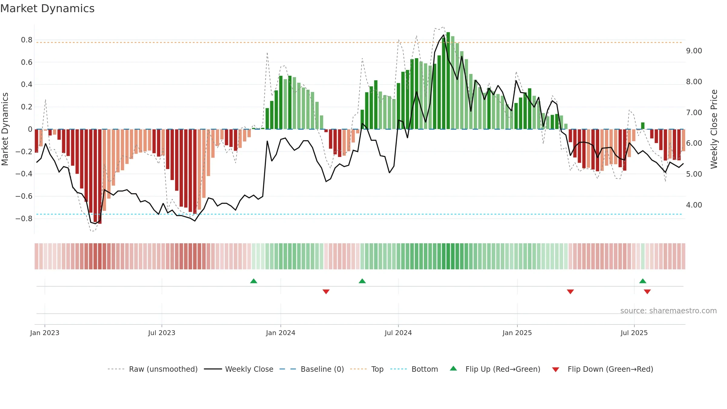 AJOONI weekly Market Dynamics chart, closing 2025-09-15.