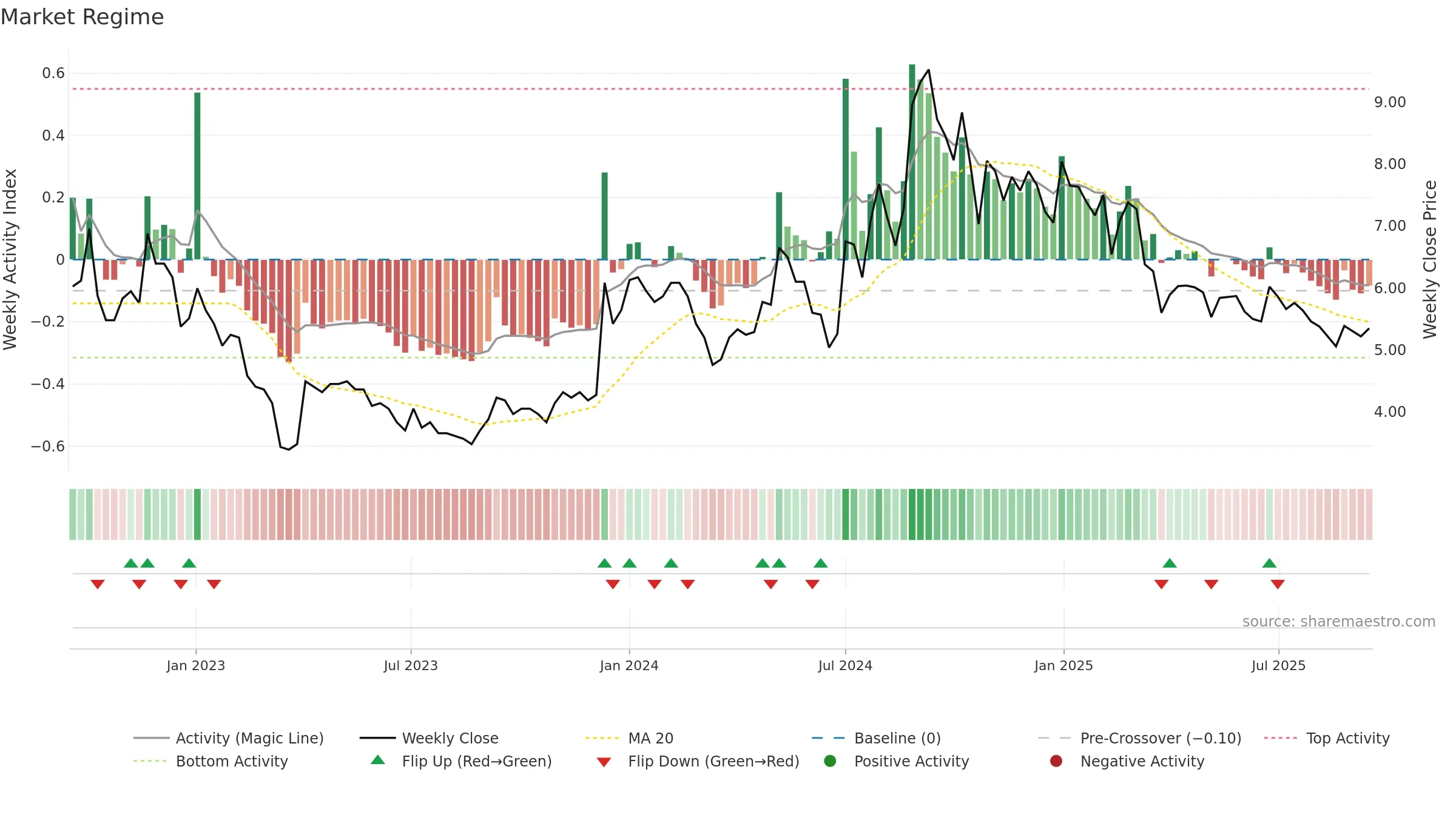AJOONI weekly Market Snapshot chart, closing 2025-09-15.