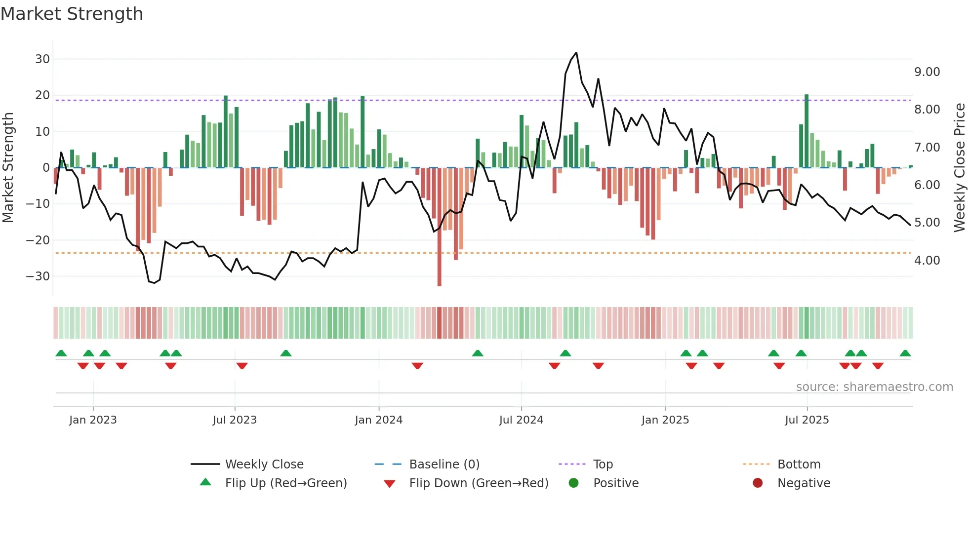 AJOONI weekly Market Strength chart