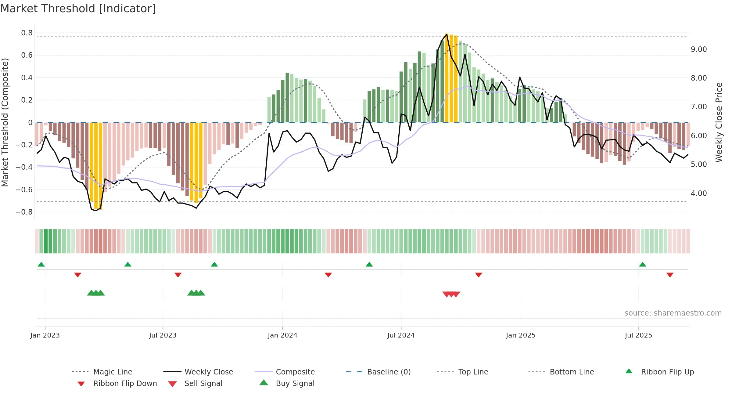 AJOONI weekly Market Threshold chart, closing 2025-09-15.