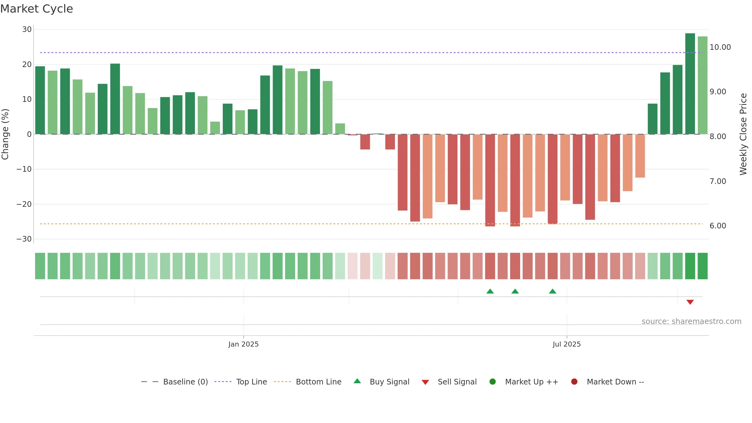 NESR weekly Market Cycle chart, closing 2025-09-15.