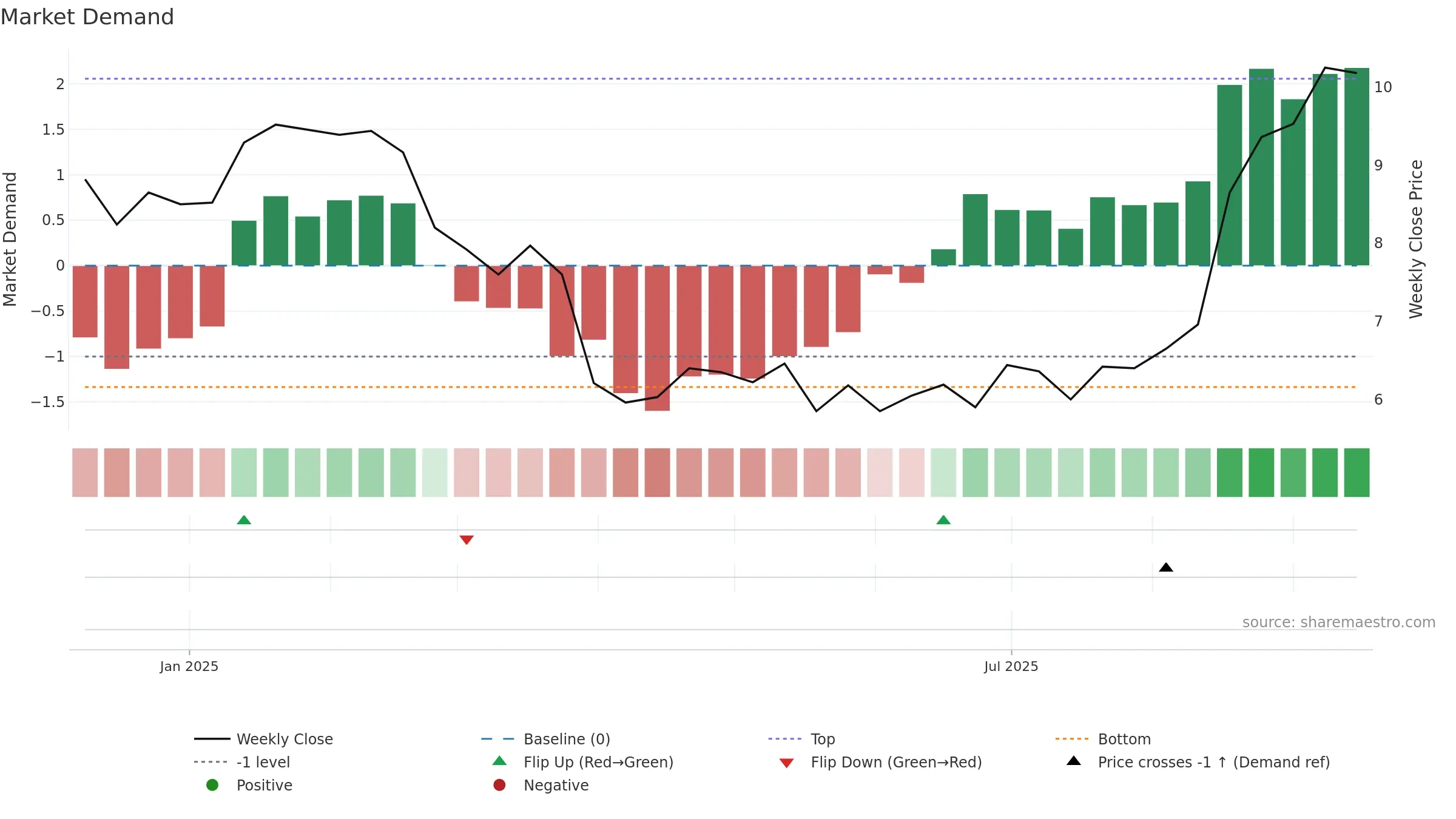NESR weekly Market Demand chart, closing 2025-09-15.
