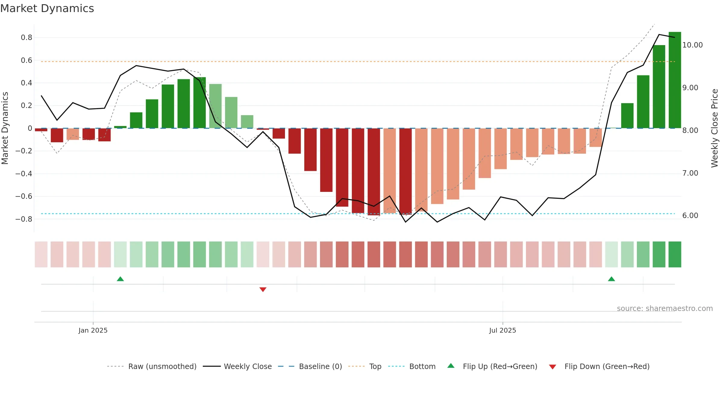 NESR weekly Market Dynamics chart, closing 2025-09-15.