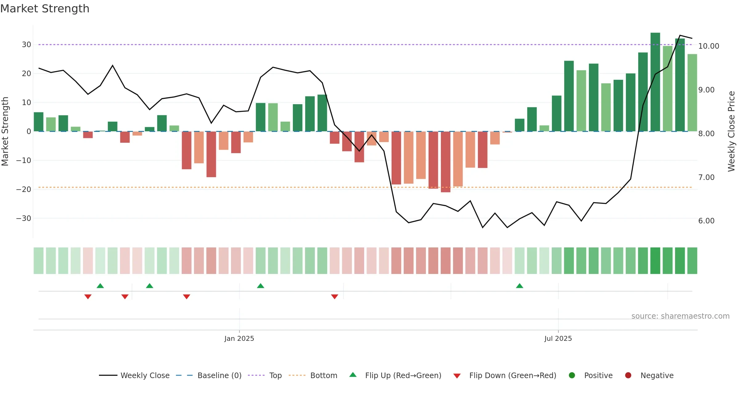 NESR weekly Market Strength chart, closing 2025-09-15.