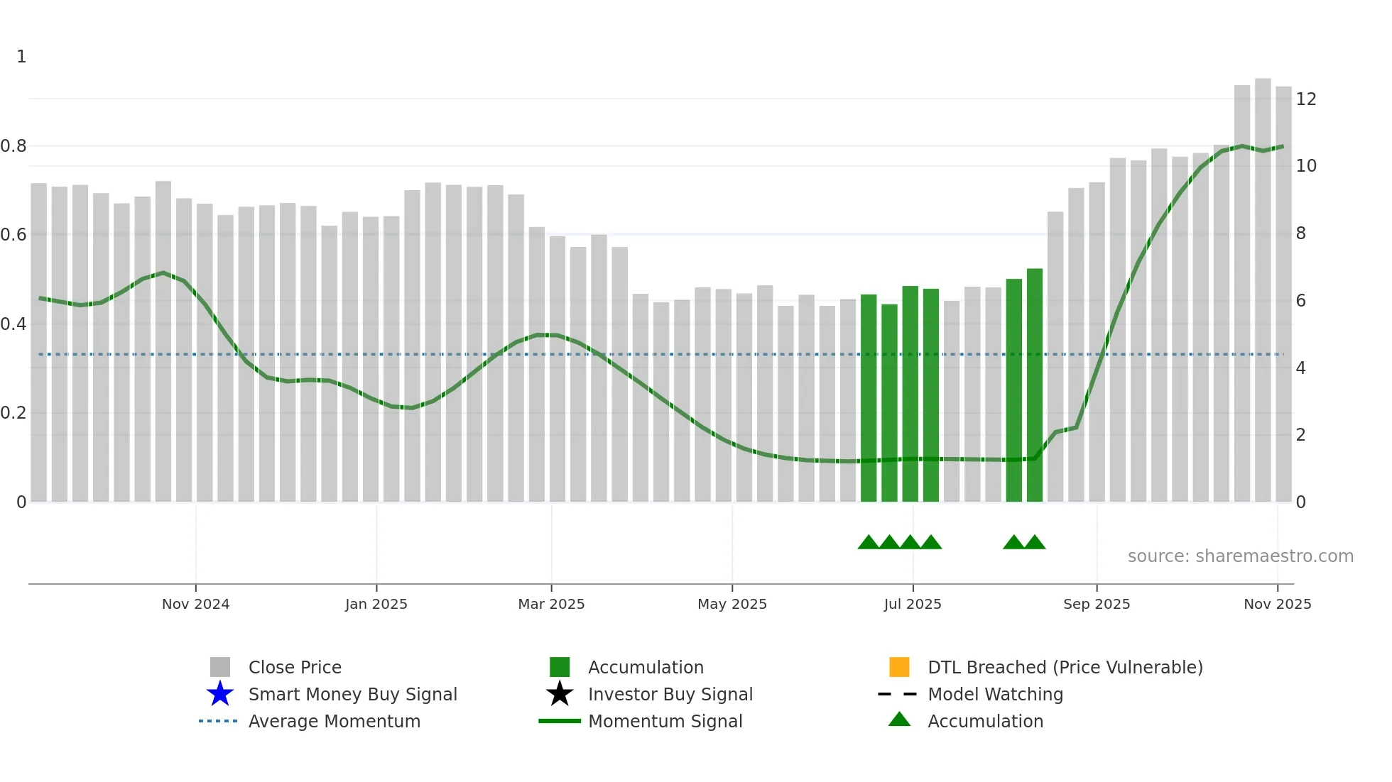 NESR weekly Smart Money chart