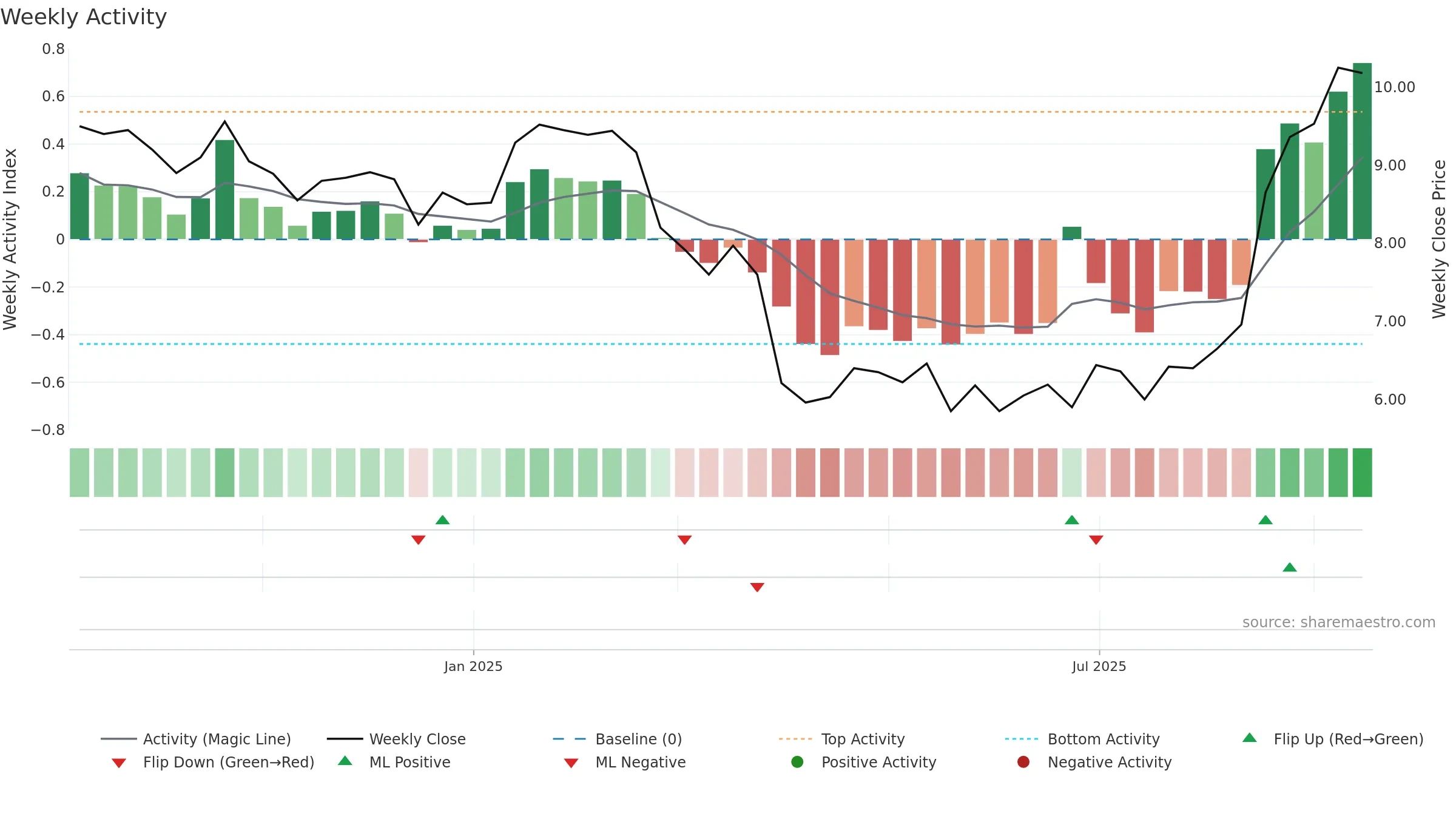 NESR weekly Activity chart, closing 2025-09-15.