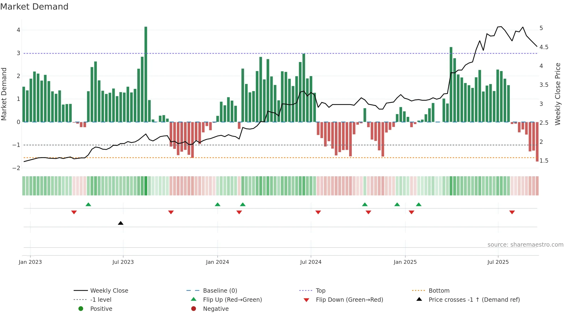 0107 weekly Market Demand chart, closing 2025-09-15.