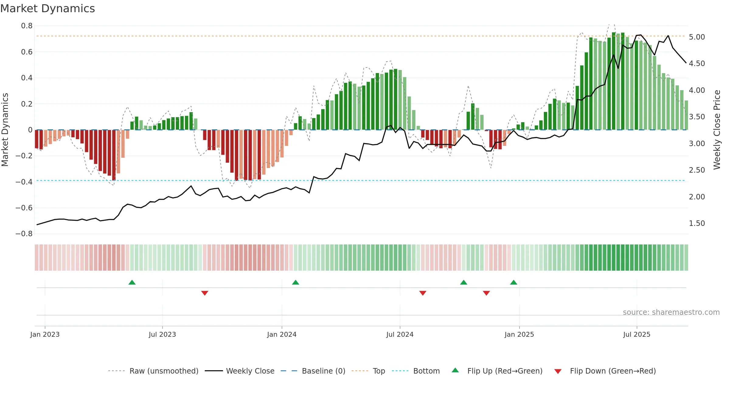 0107 weekly Market Dynamics chart, closing 2025-09-15.