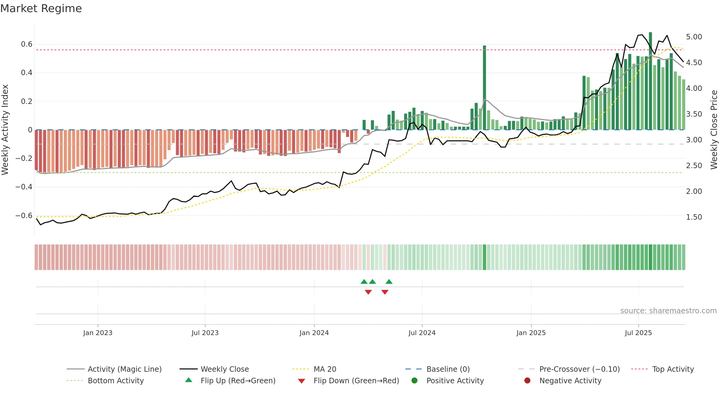 0107 weekly Market Snapshot chart, closing 2025-09-15.