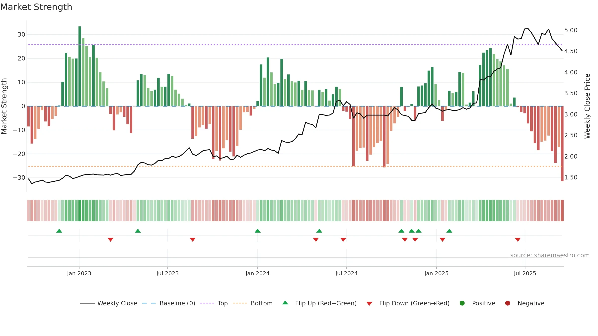0107 weekly Market Strength chart, closing 2025-09-15.