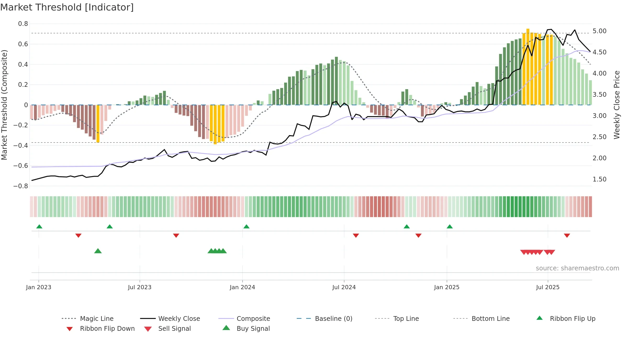 0107 weekly Market Threshold chart, closing 2025-09-15.