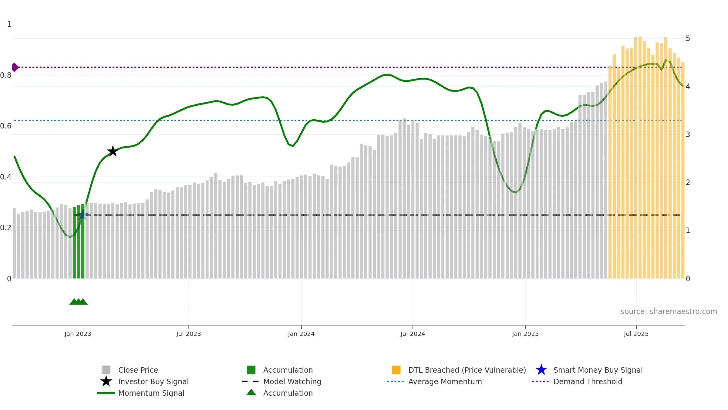 0107 weekly Smart Money chart, closing 2025-09-15.