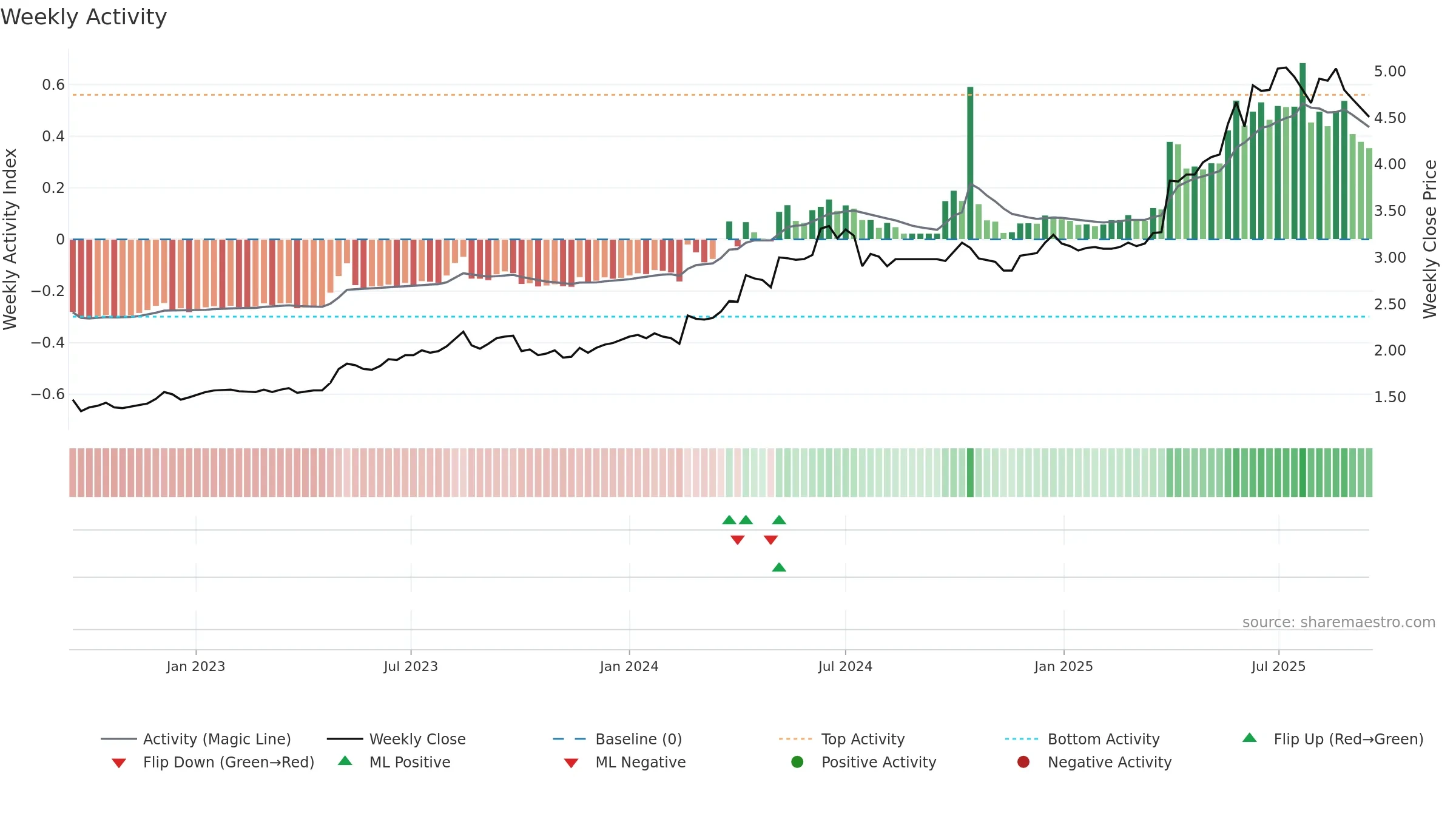 0107 weekly Activity chart, closing 2025-09-15.