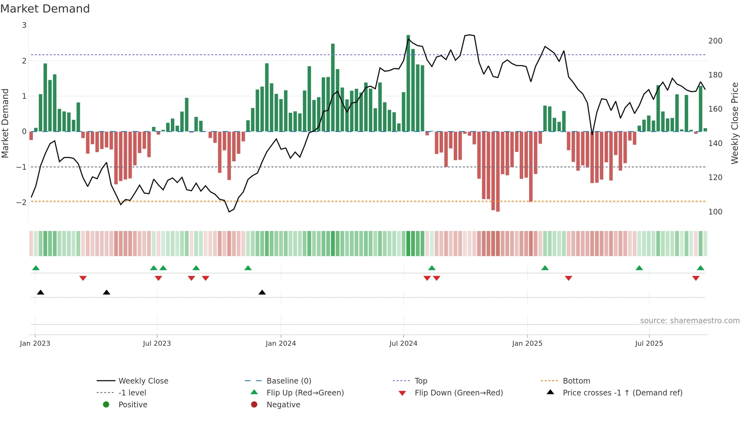 PNDX-B weekly Market Demand chart, closing 2025-09-15.
