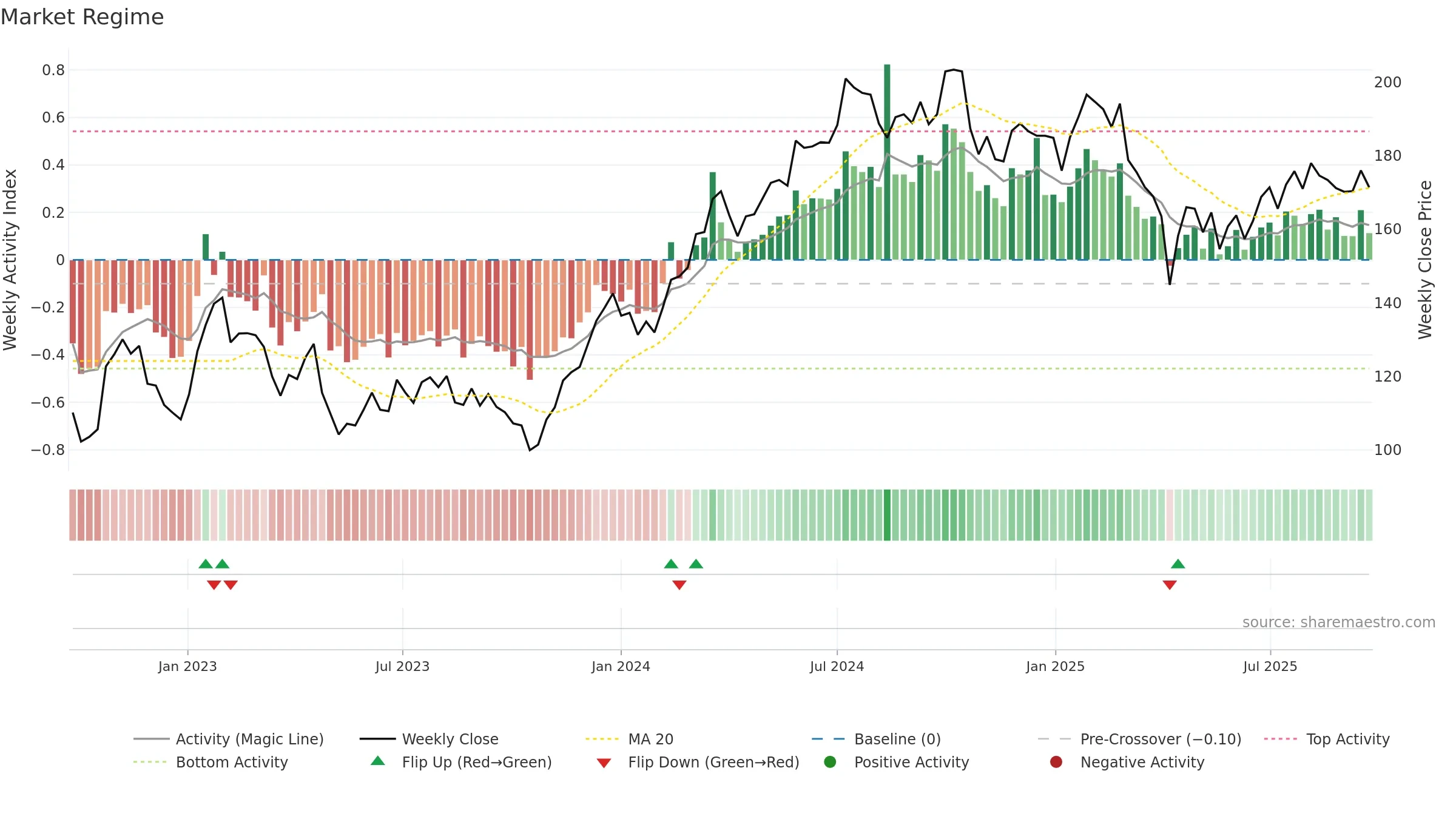 PNDX-B weekly Market Snapshot chart, closing 2025-09-15.