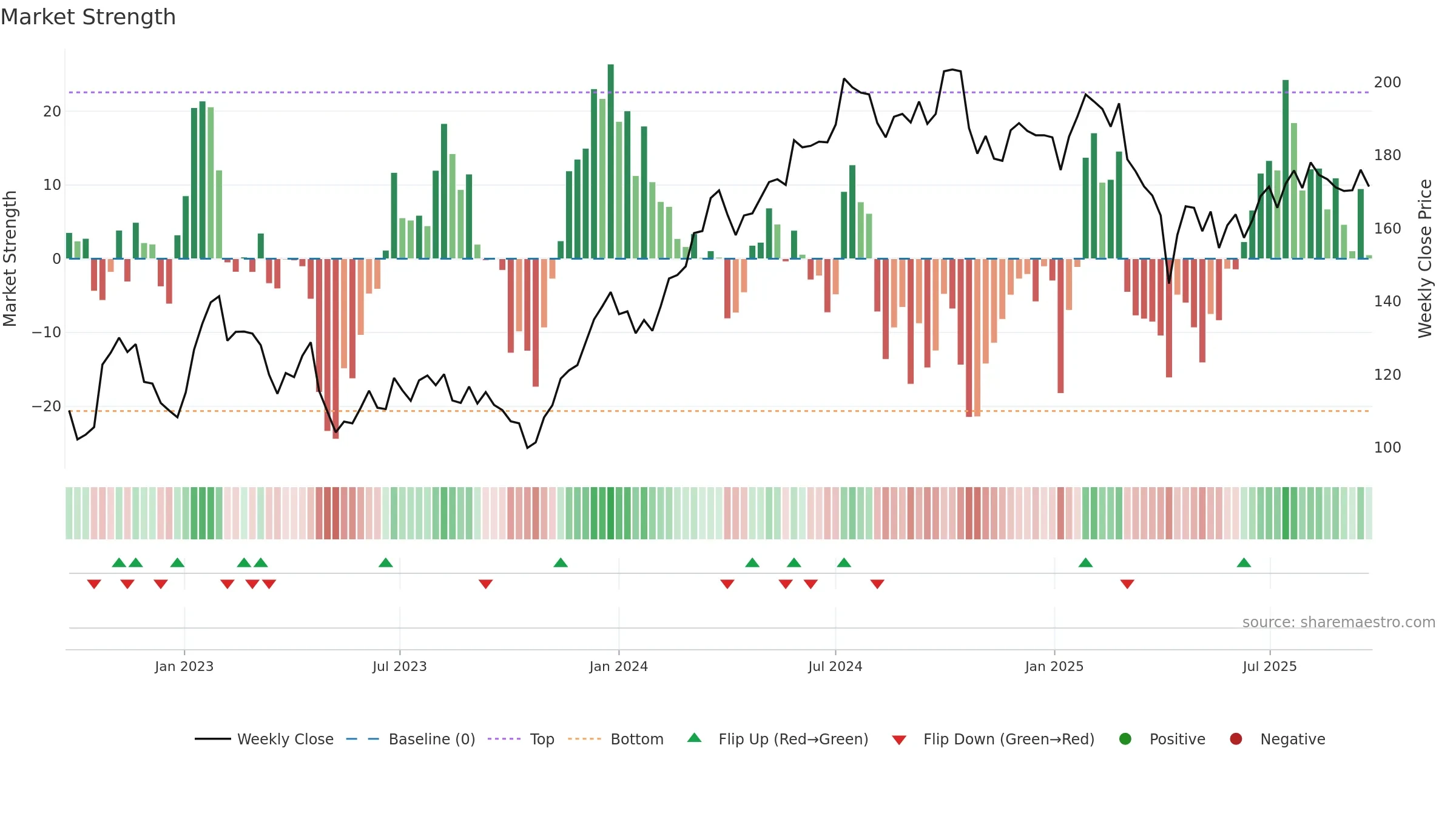 PNDX-B weekly Market Strength chart, closing 2025-09-15.