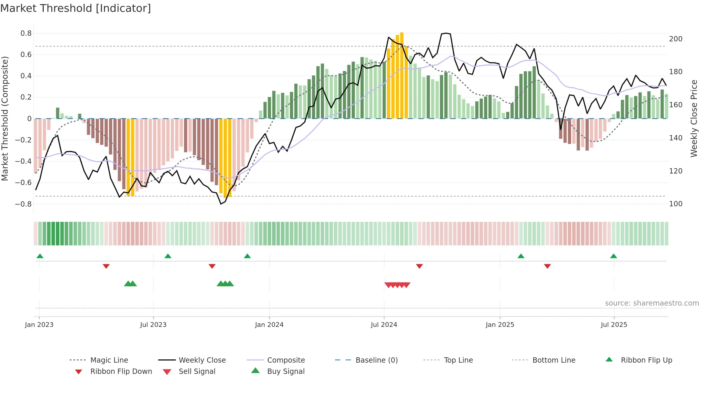 PNDX-B weekly Market Threshold chart, closing 2025-09-15.