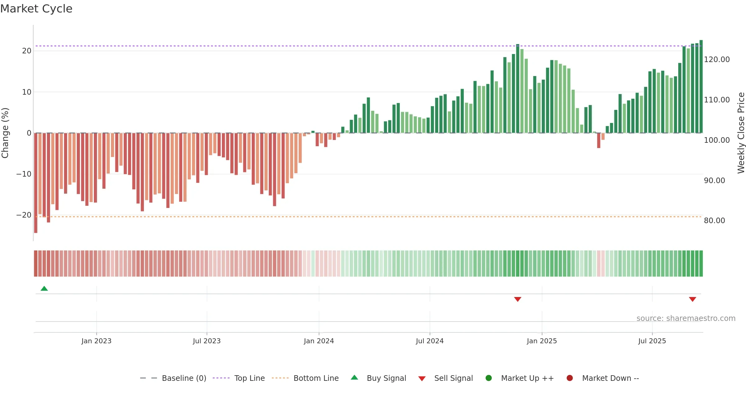 FNX weekly Market Cycle chart, closing 2025-09-19.