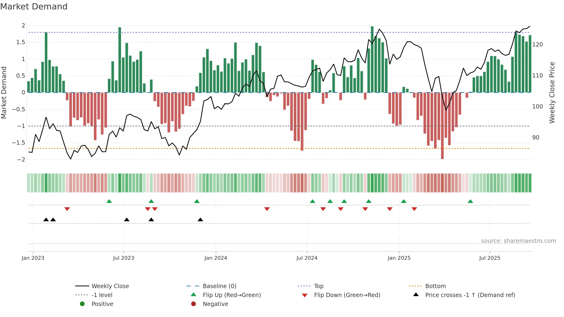FNX weekly Market Demand chart, closing 2025-09-19.