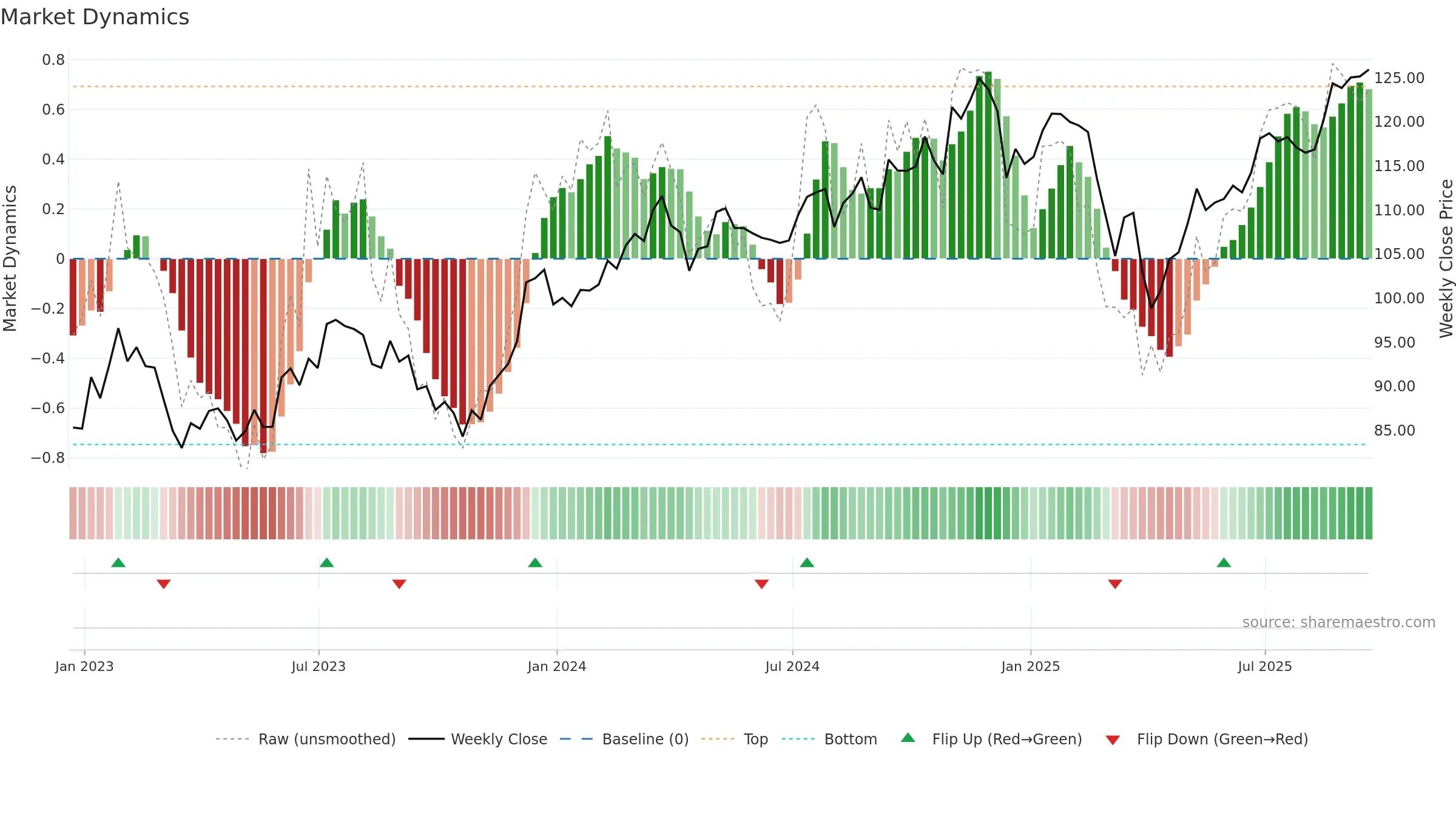 FNX weekly Market Dynamics chart, closing 2025-09-19.