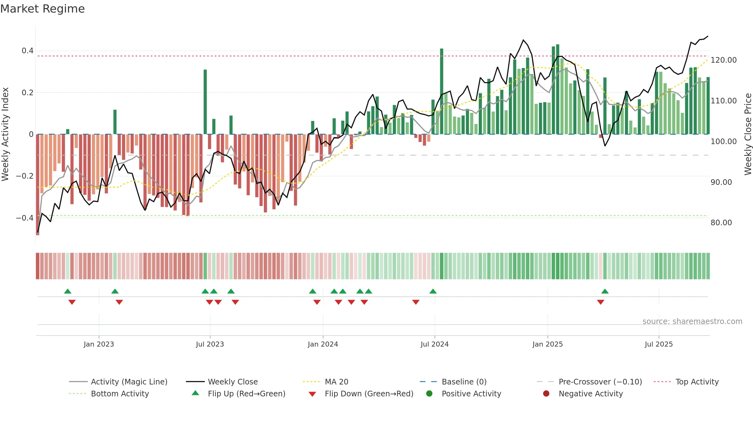 FNX weekly Market Snapshot chart, closing 2025-09-19.