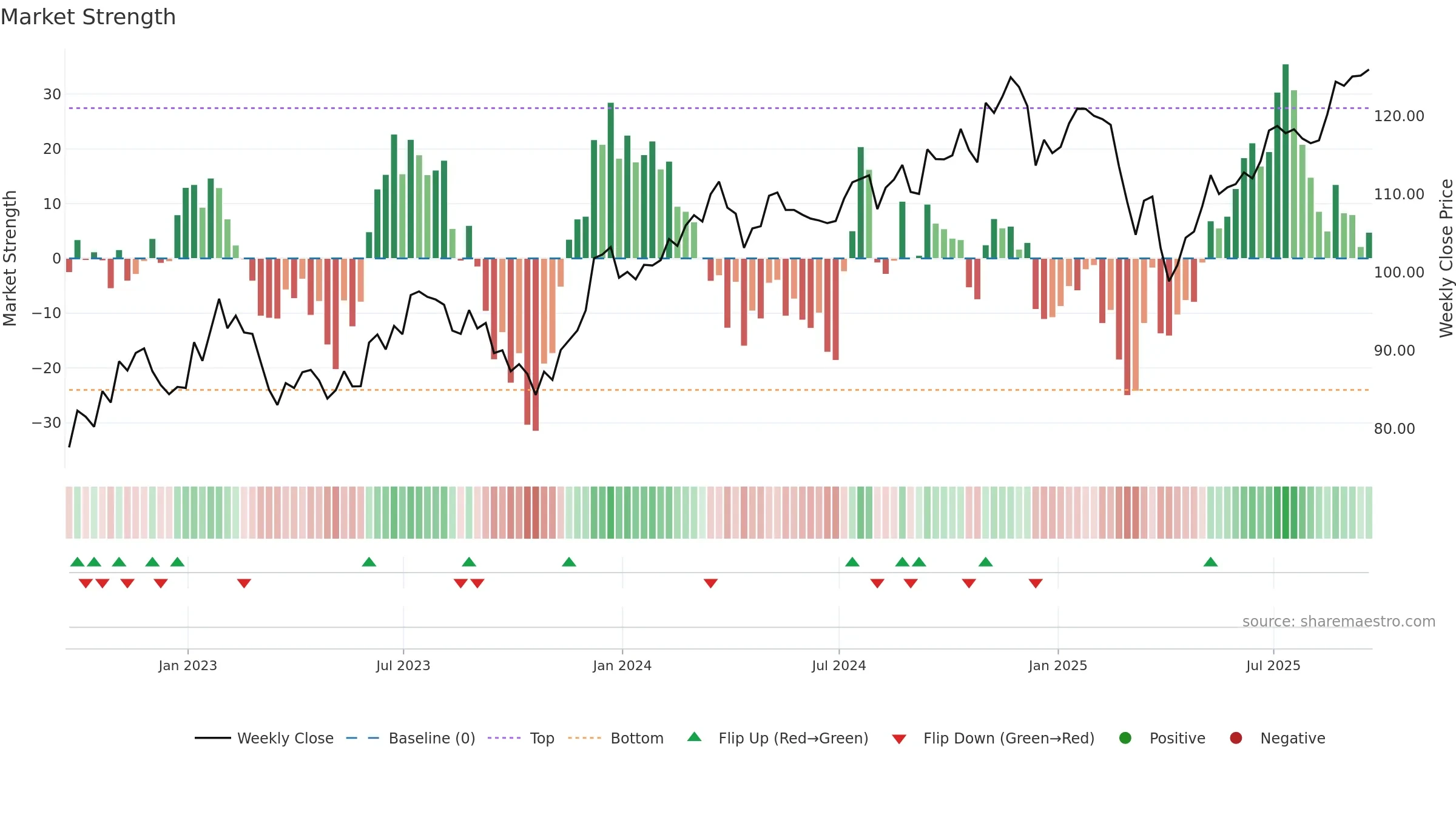 FNX weekly Market Strength chart, closing 2025-09-19.