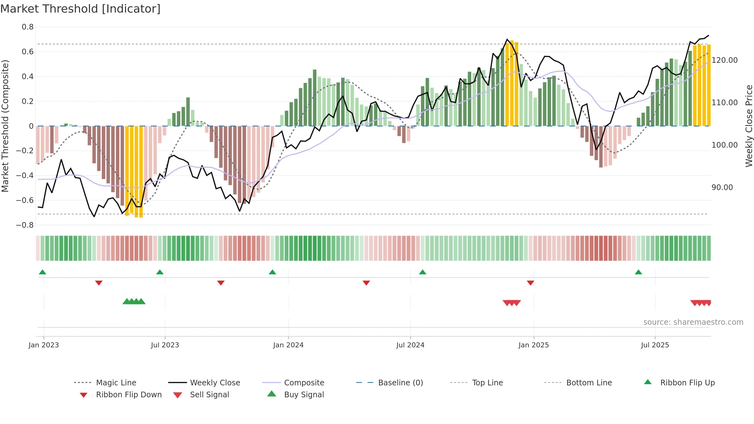 FNX weekly Market Threshold chart, closing 2025-09-19.