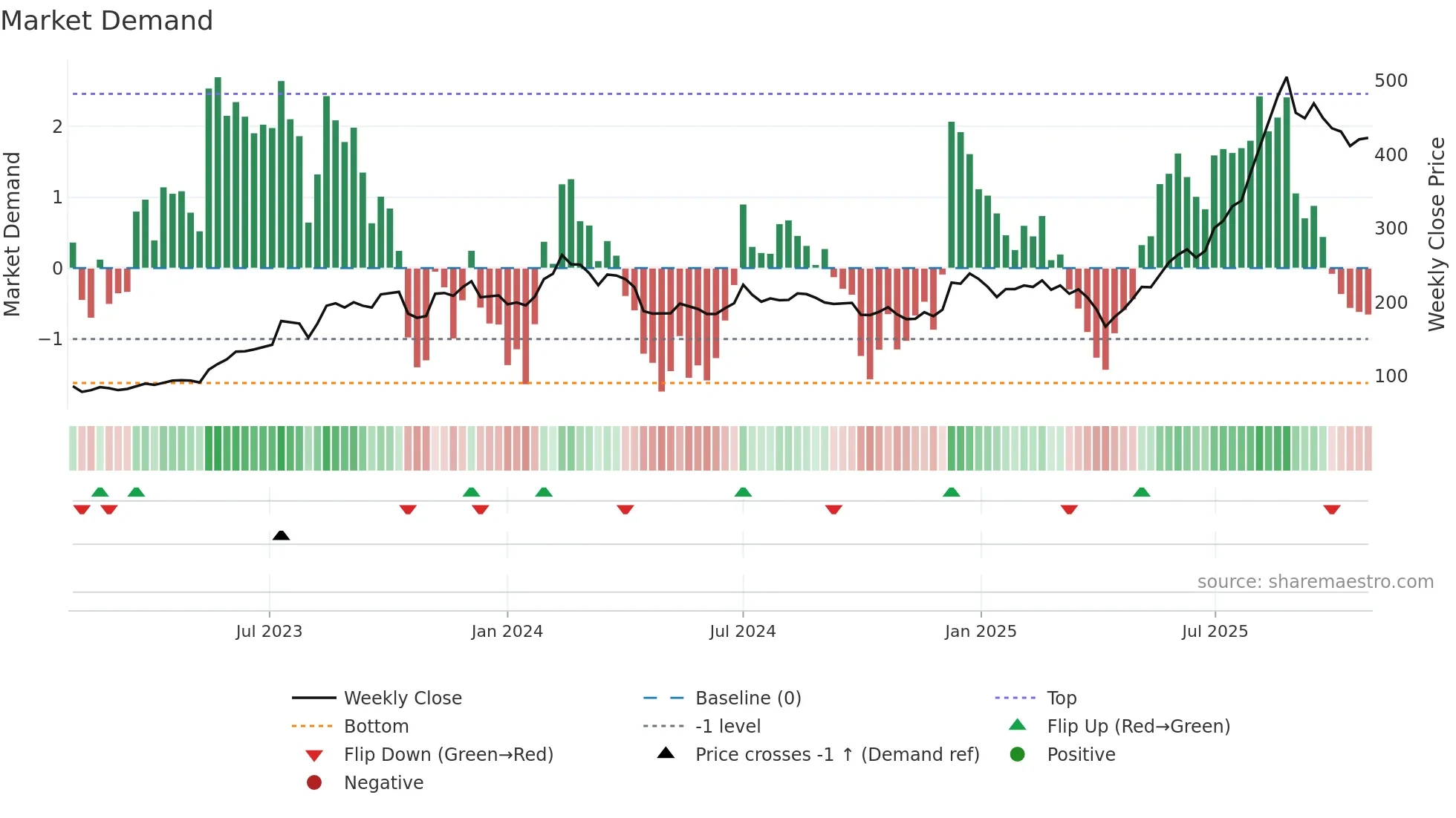 2368 weekly Market Demand chart