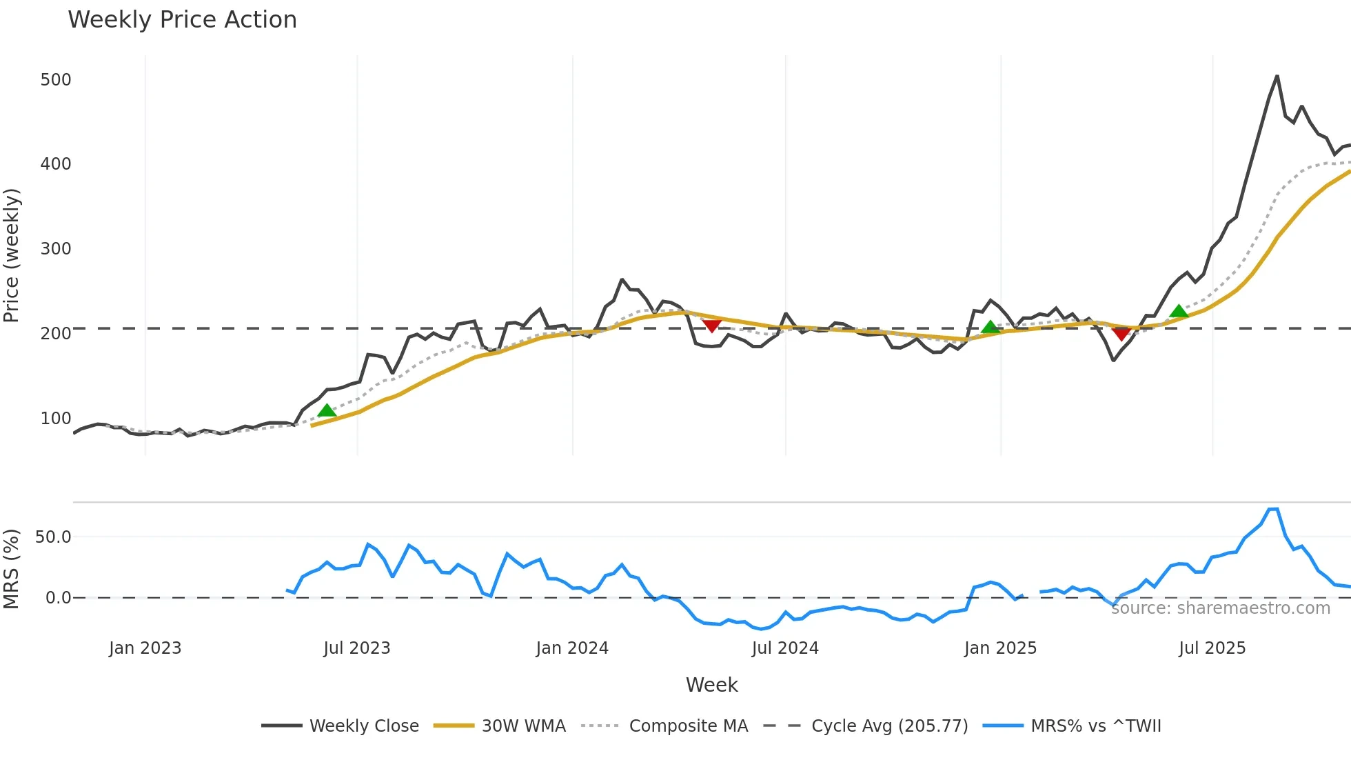2368 weekly Price Action chart, closing 2025-10-27