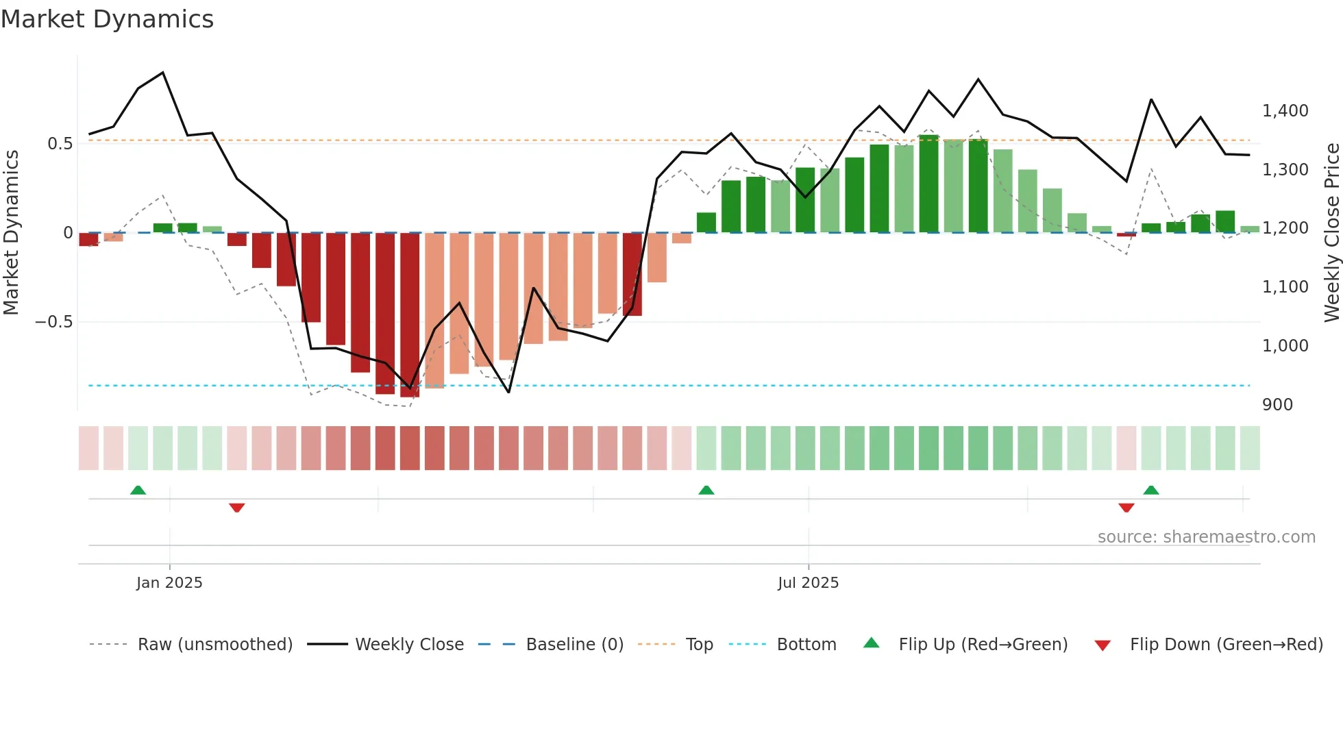 EMCURE weekly Market Dynamics chart