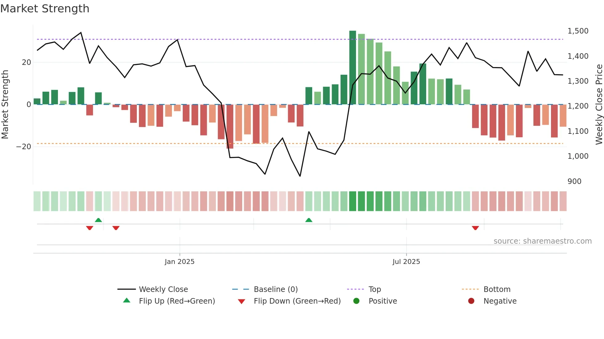EMCURE weekly Market Strength chart