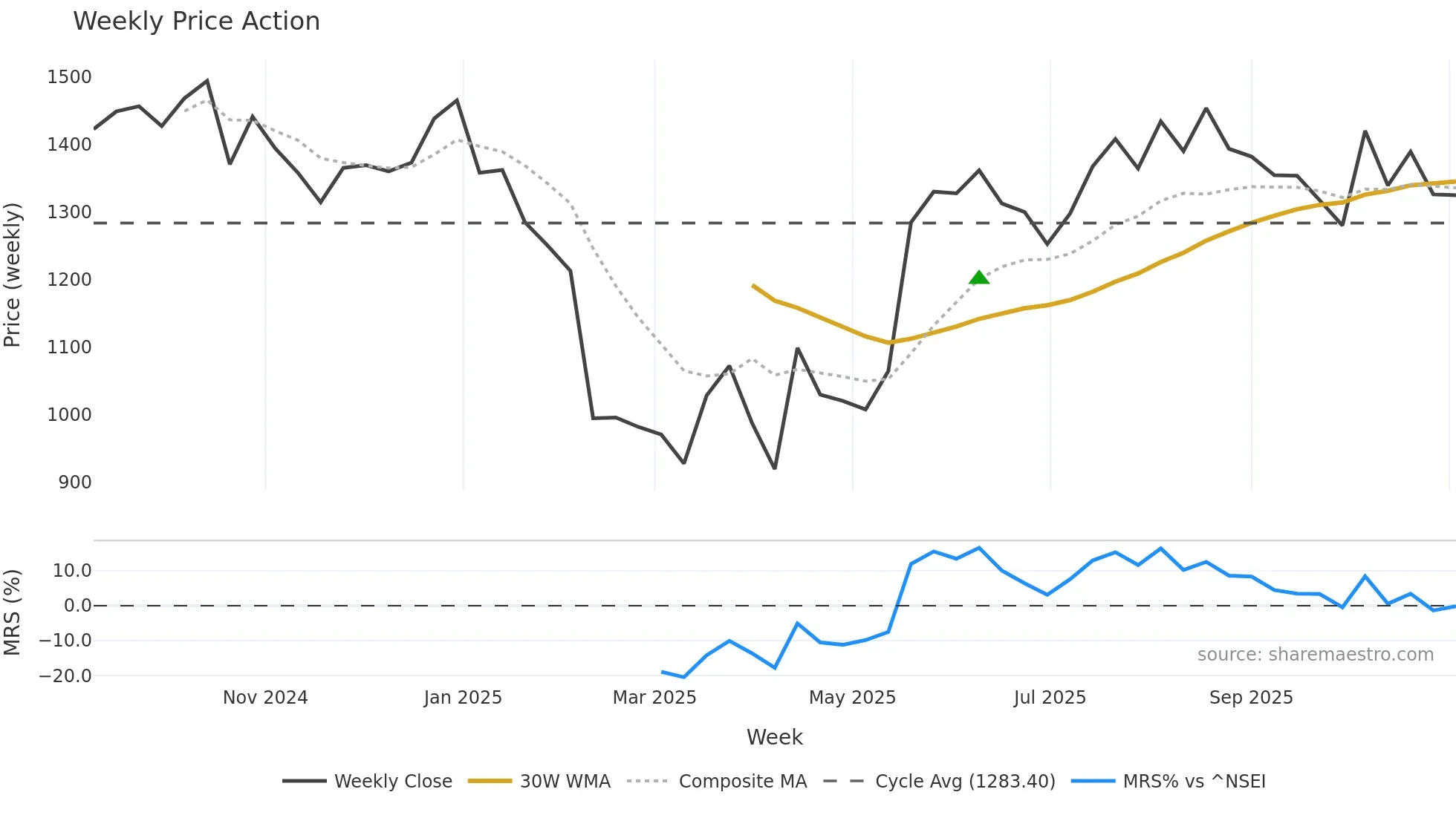 EMCURE weekly Price Action chart, closing 2025-11-03