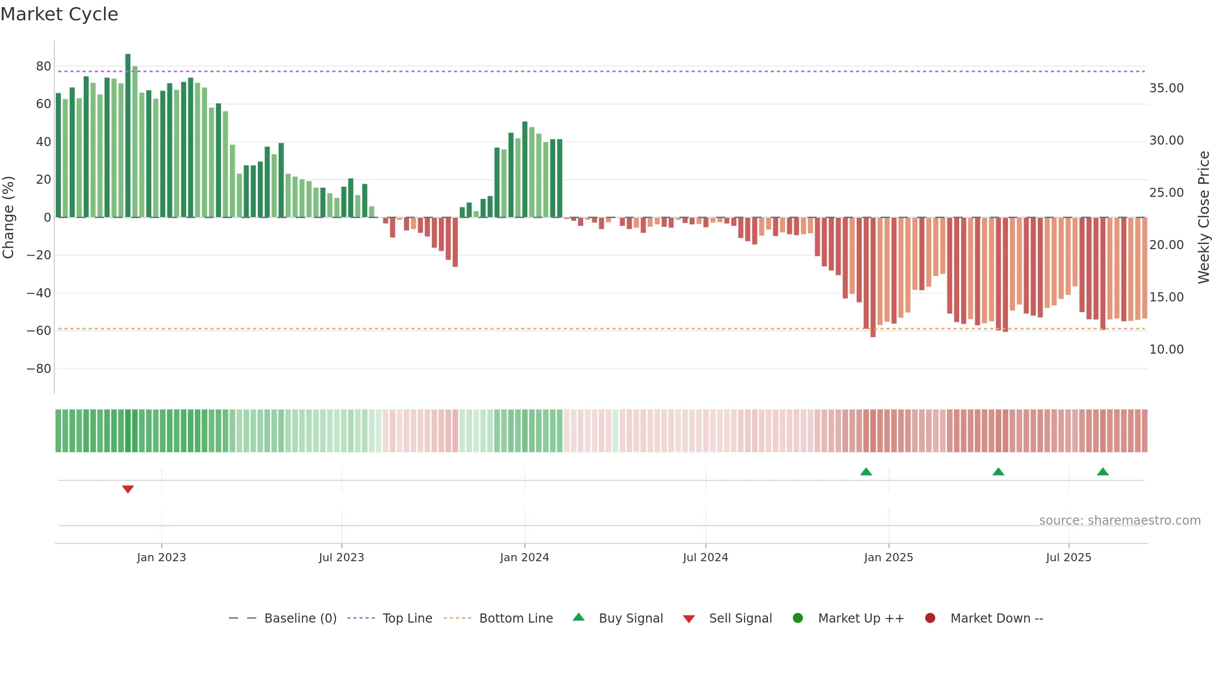 KJELL weekly Market Cycle chart, closing 2025-09-15.