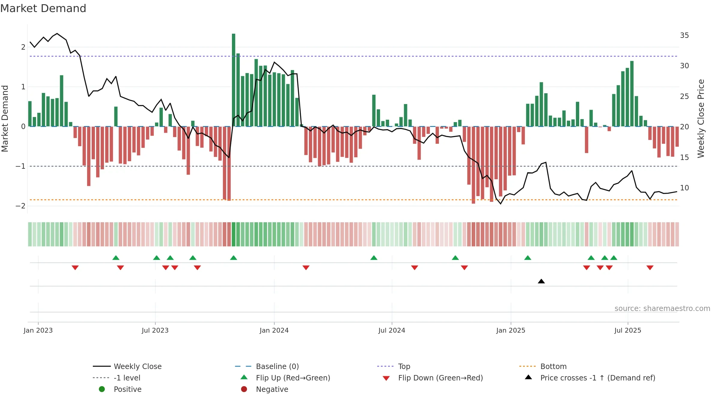 KJELL weekly Market Demand chart, closing 2025-09-15.