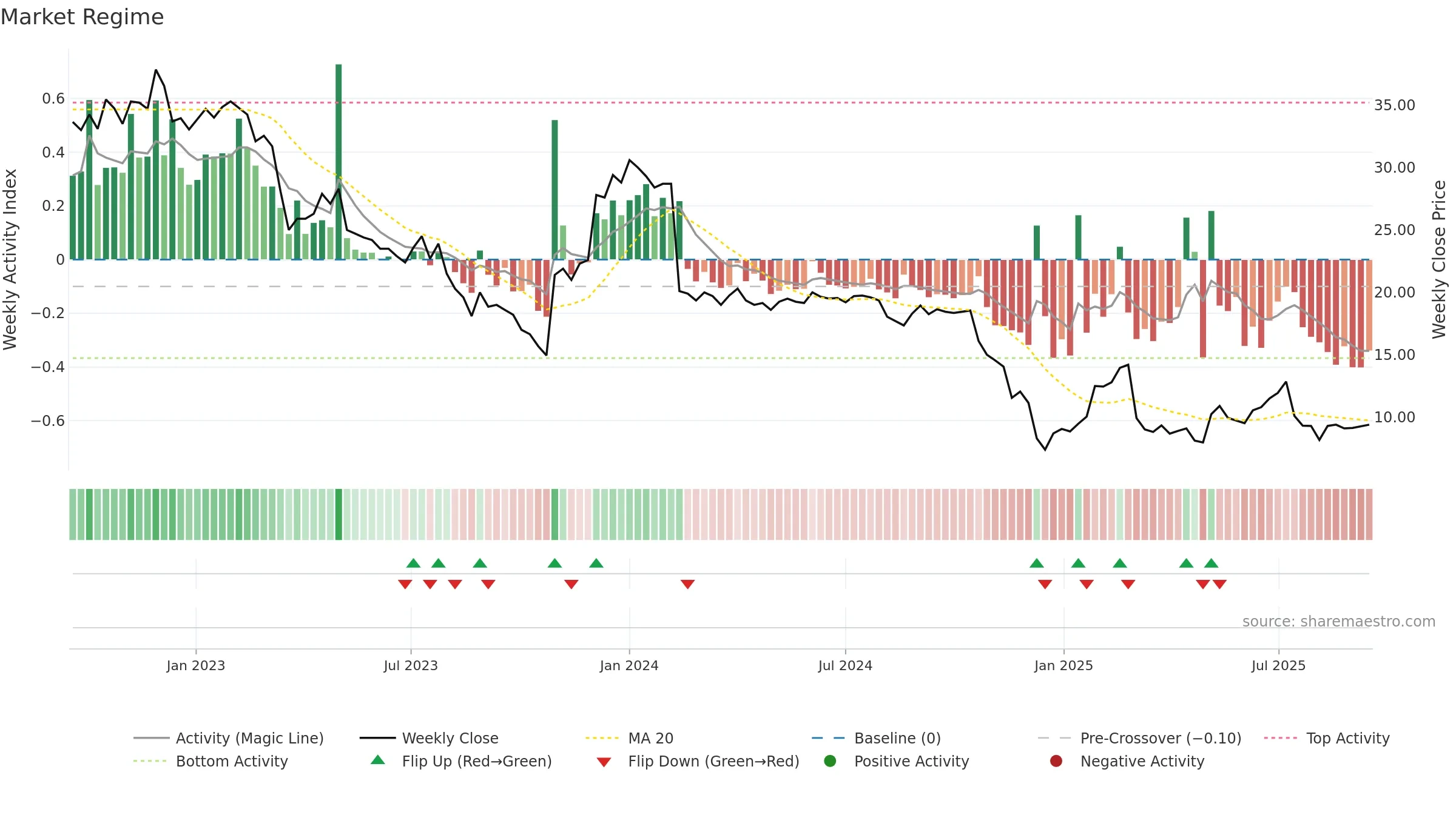 KJELL weekly Market Snapshot chart, closing 2025-09-15.