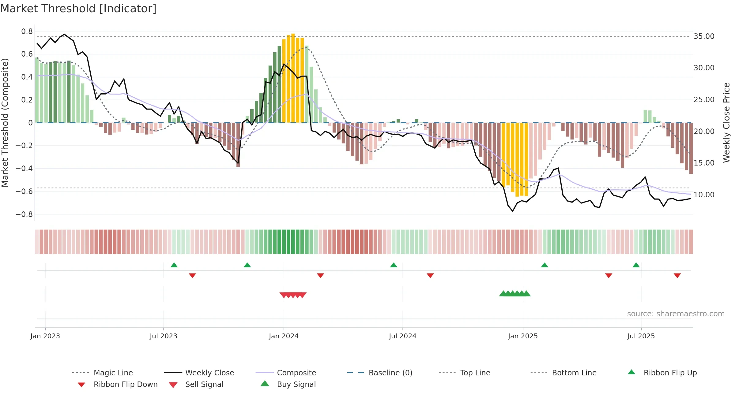 KJELL weekly Market Threshold chart, closing 2025-09-15.