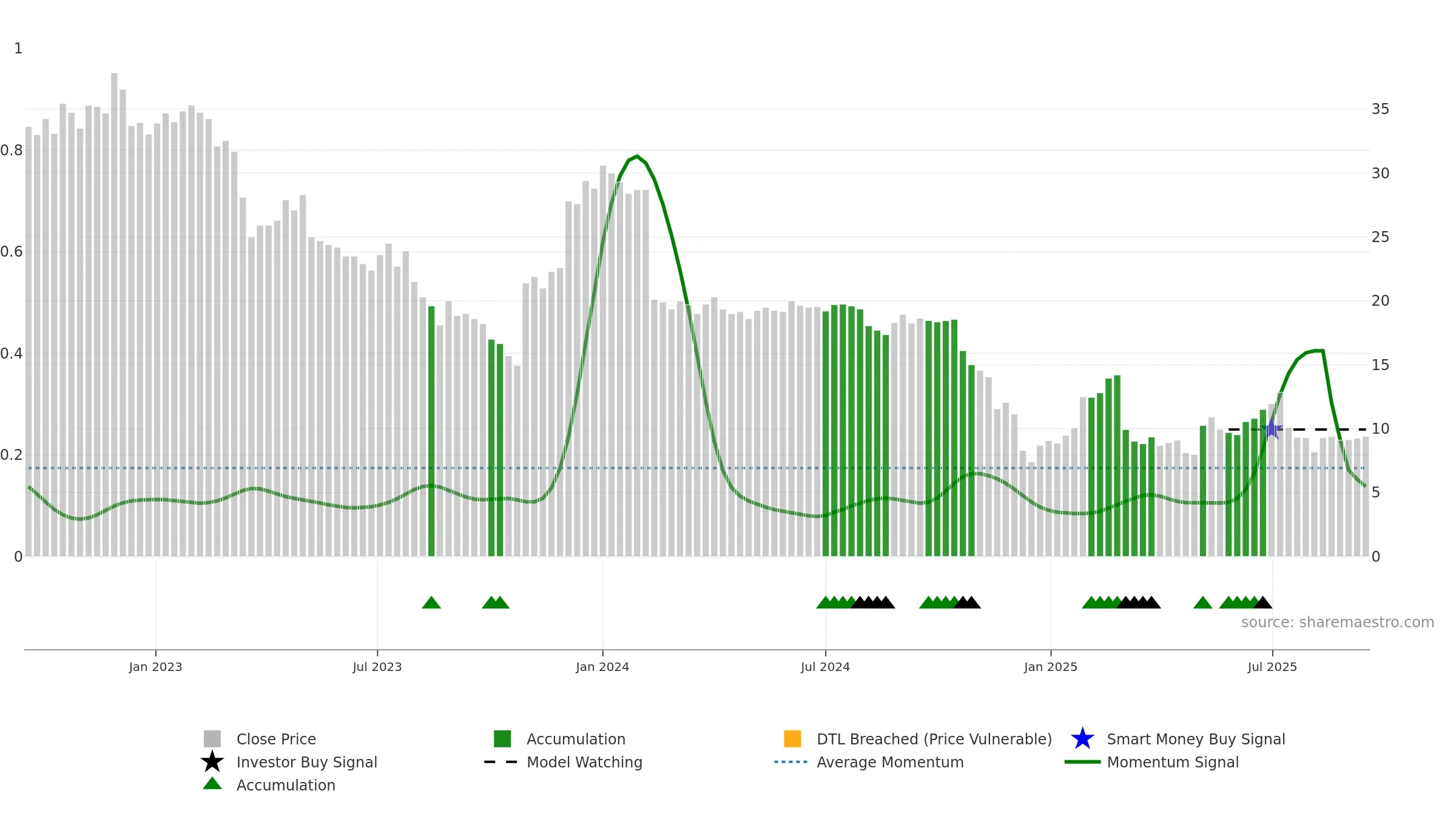 KJELL weekly Smart Money chart, closing 2025-09-15.