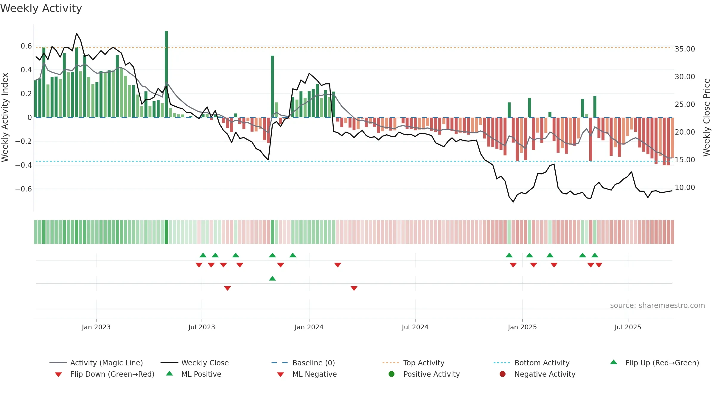 KJELL weekly Activity chart, closing 2025-09-15.