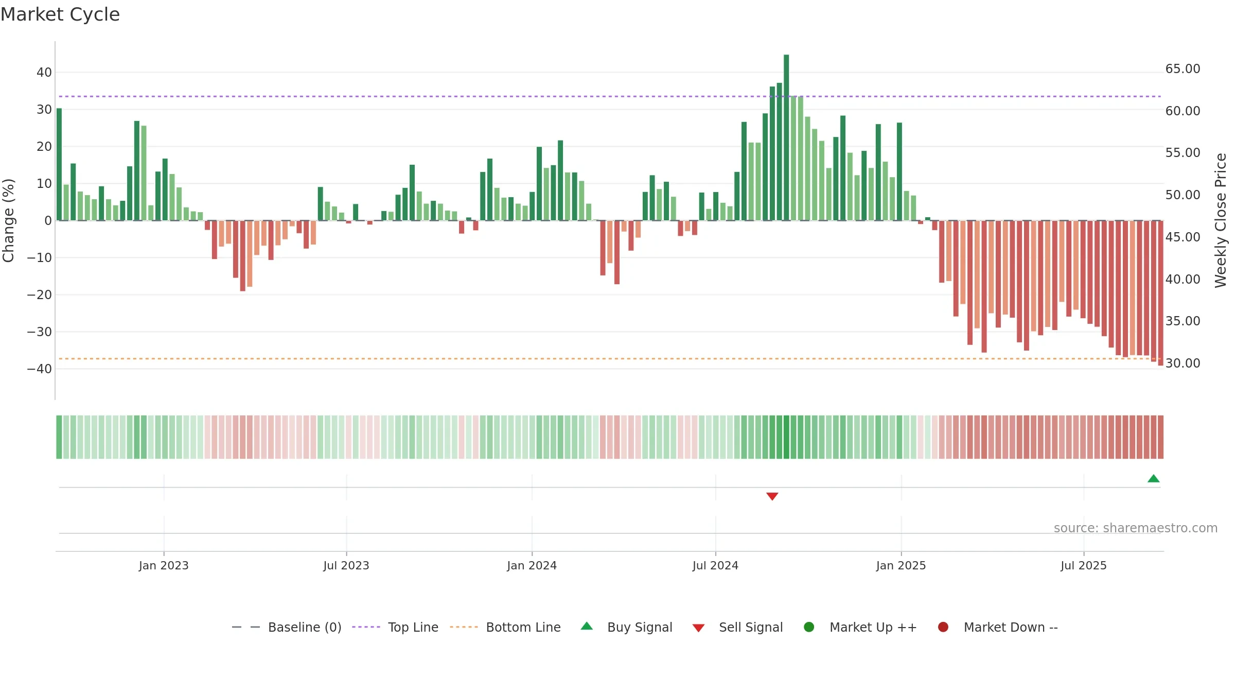 BASML weekly Market Cycle chart, closing 2025-09-15.